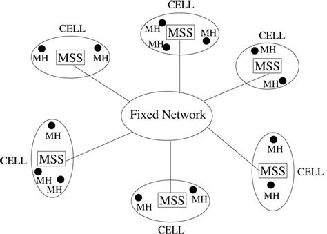 Cellular Network Project Model 的图像结果