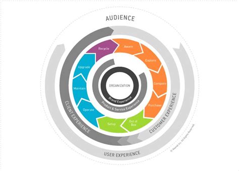User-Experience Design Courses 的图像结果