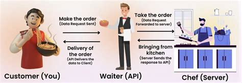 Image result for API S Explained