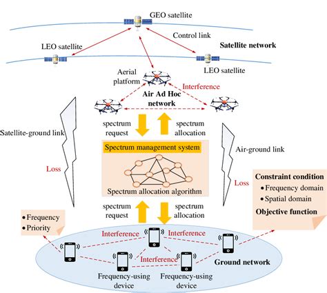 Frequency Allocation 的图像结果