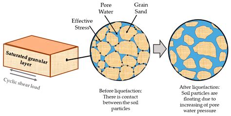 Earthquake Liquefaction Diagram