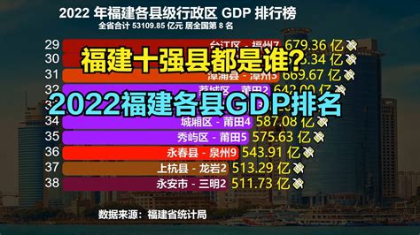 2022年福建省83个区县GDP排名！16个超千亿，看看你的家乡第几？_新浪新闻