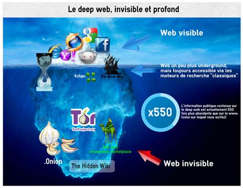 Image result for Deep Web Examples