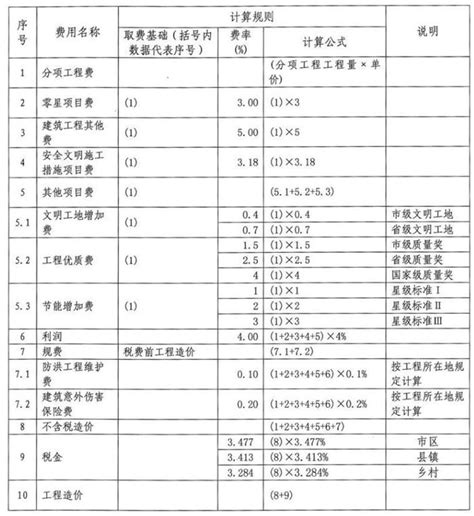 关于发布江门市房屋建筑（安装）工程概算费用计算表（2014）的通知 - 造价学社