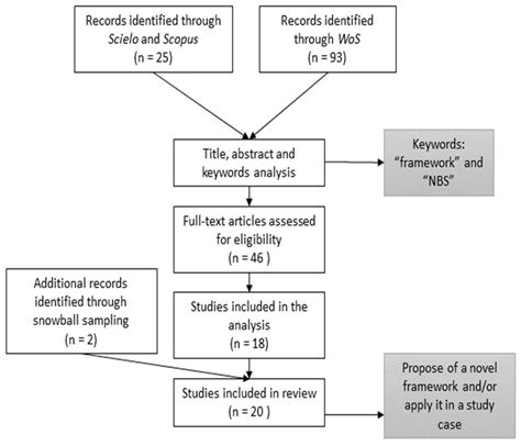 Framework for Planning and Evaluation of Nature-Based Solutions for ...