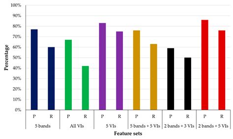 Integrating Artificial Intelligence and UAV-Acquired Multispectral ...