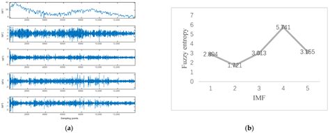 A Deep Learning Model with Signal Decomposition and Informer Network ...