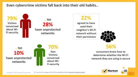 User complacency key to security breaches in India: Norton | Digit