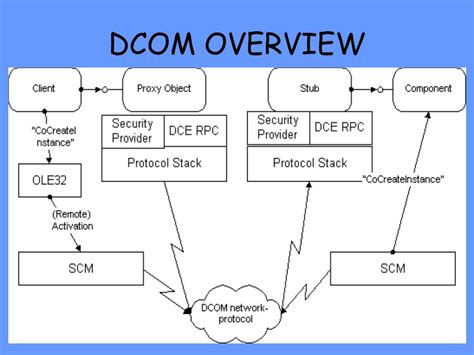 Image result for Distributed Object Model