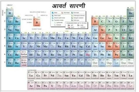 mendeleef ki avart Sarni - Brainly.in