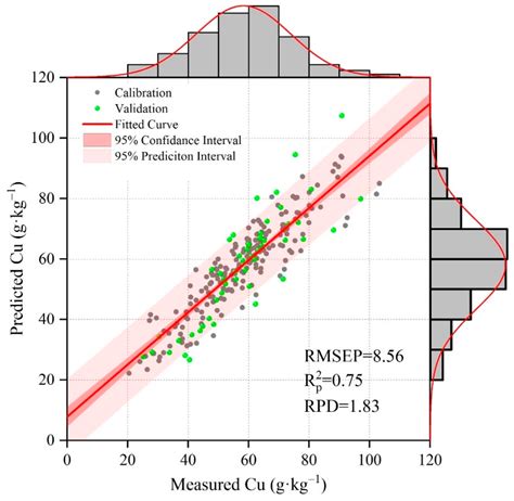 Monitoring Soil Copper in Urban Land Using Visibale and Near-Infrared ...
