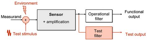 Built-In Self-Test (BIST) Methods for MEMS: A Review