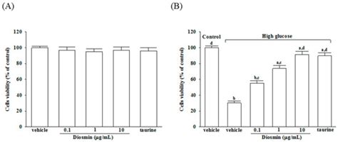 The Benefits of the Citrus Flavonoid Diosmin on Human Retinal Pigment ...