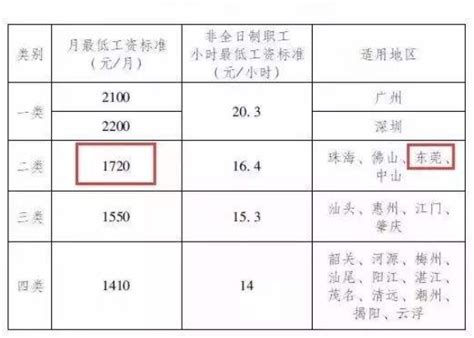 广州底薪是多少（广州底薪2020最新标准） - 掌中宝