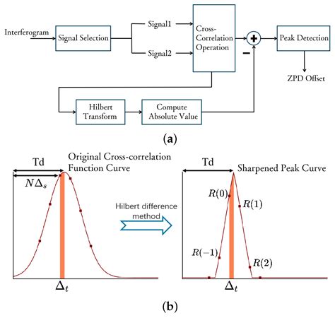 A Phase Correction Model for Fourier Transform Spectroscopy
