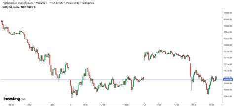 Nifty Needs A Weight Lifter? | Investing.com India