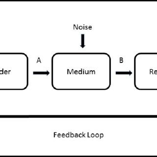 Communication Sender and Receiver Diagram 的图像结果