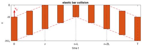 Space-Time Primal-Dual Active Set Method: Benchmark for Collision of ...