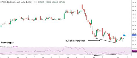 Reversal: Stock Turns Bullish After ‘RSI Divergence’! | Investing.com India