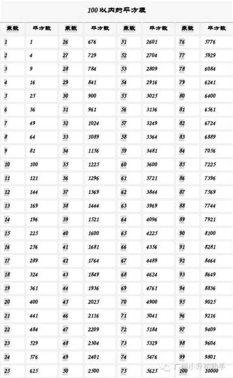 1-30的平方数口诀表(1—100的平方数表)-金华号