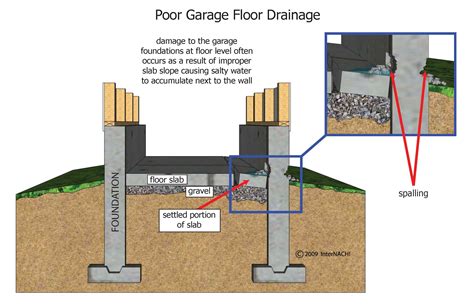 Commercial Garage Floor Drains – Clsa Flooring Guide