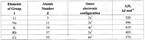 Chapter 7 Modern Periodic Table Solutions