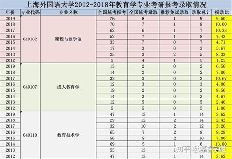 2019届上海外国语大学考研报考录取情况数据统计与分析解读 - 知乎