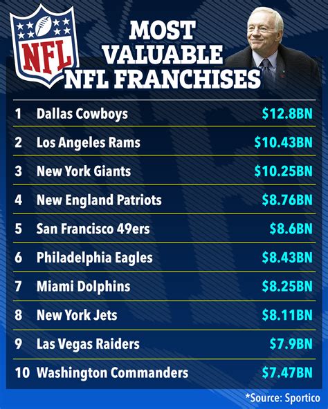 Dallas Cowboys announced as NFL's most valuable team at $12.8 billion ...
