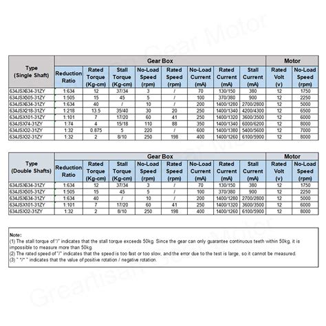 Greartisan DC 12V 60RPM 7Kg.cm 8mm Double Shafts India | Ubuy