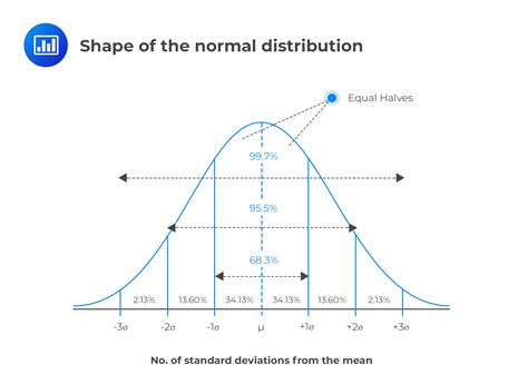 Normal Distribution - AnalystPrep | CFA® Exam Study Notes