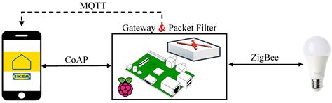 Living in the Dark: MQTT-Based Exploitation of IoT Security ...