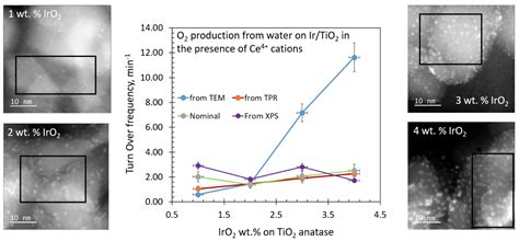 Extracting Turnover Frequencies of Electron Transfer in Heterogeneous ...