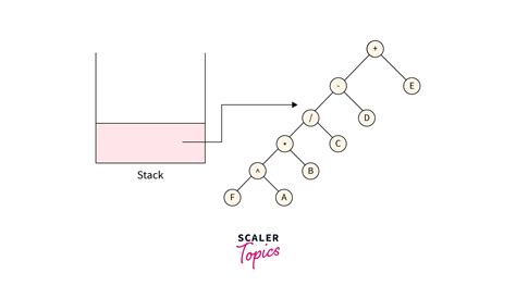 Image result for Expression Tree Statistic