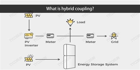 Image result for Add Coupling PV Elite