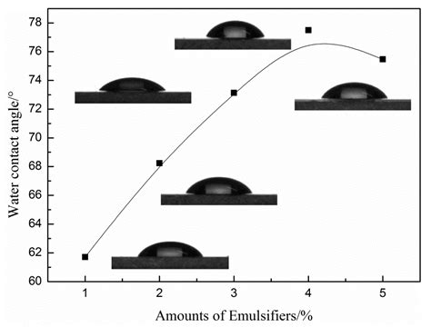 Preparation and Characterization of Soap-Free Vinyl Acetate/Butyl ...