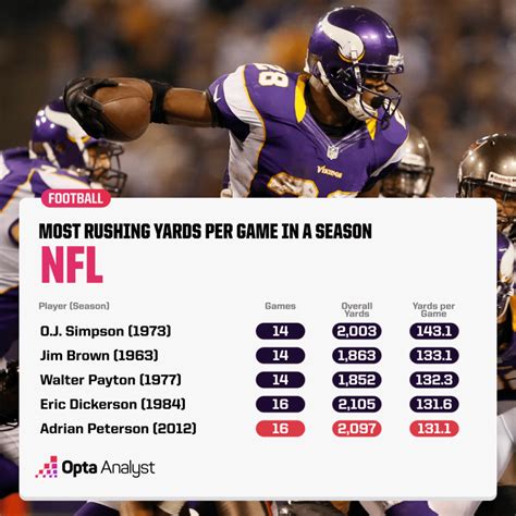 Who Has the Most Rushing Yards in an NFL Regular Season? | Opta Analyst