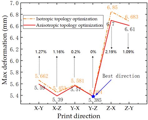 Space Node Topology Optimization Design Considering Anisotropy of ...