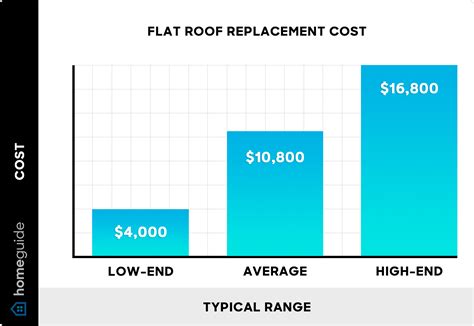 2025 Flat Roof Replacement Cost | New Flat Roof Cost