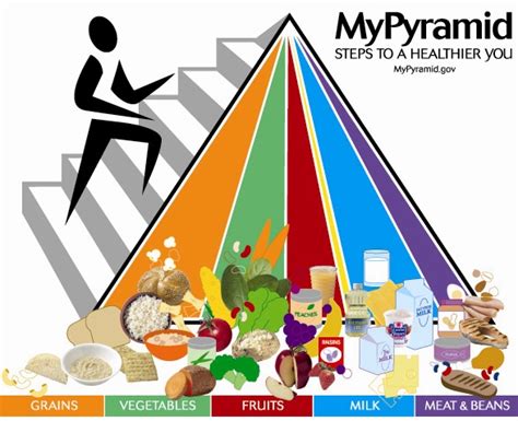MyPyramid