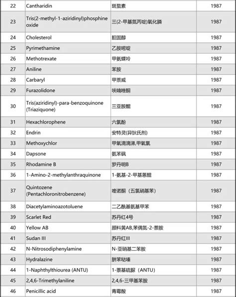 世界卫生组织公布“最全致癌物清单”，973种致癌物，请收藏！_腾讯新闻