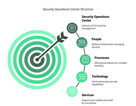 Rezultat imagine pentru Security Operations