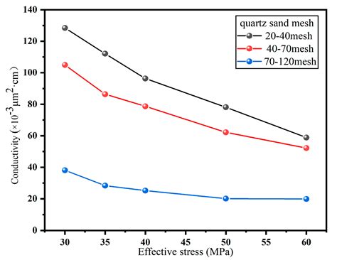 Influence of Shale Mineral Composition and Proppant Filling Patterns on ...