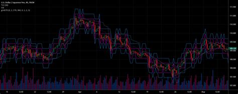 Image result for How to Use Trading View Fear Panel