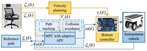Improved Model Predictive Control for Dynamical Obstacle Avoidance