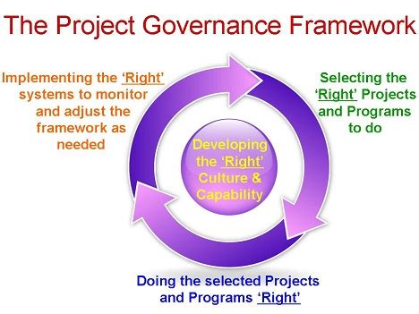 Project Governance 的图像结果