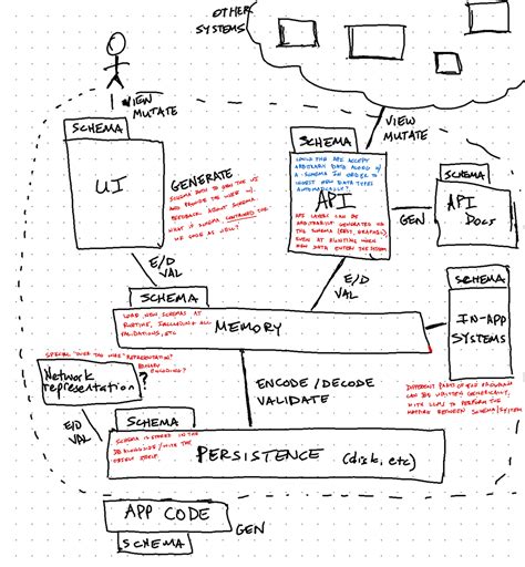 Cleaving apart software schema concepts