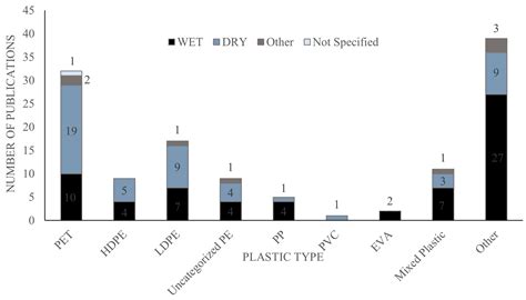 Waste Plastic in Asphalt Mixtures via the Dry Method: A Bibliometric ...