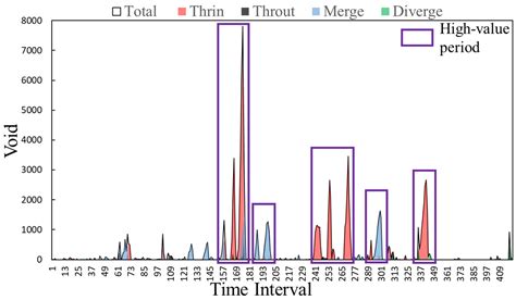Evaluation of Spatiotemporal Characteristics of Lane-Changing at the ...