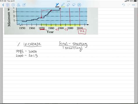 Minimum Wage Graph 的图像结果