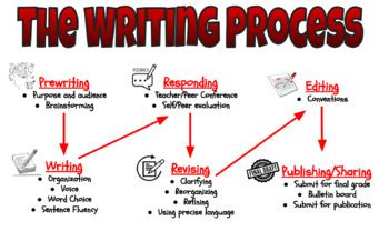 Image result for Steps of the Writing Process Shaping